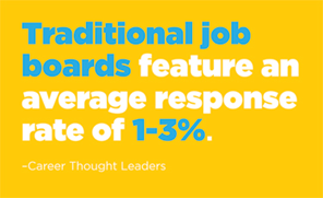 Traditional job boards feature an average response rate of 1-3%.