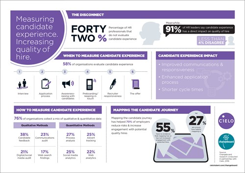 Infographic: Measuring candidate experience. Increasing quality of hire.