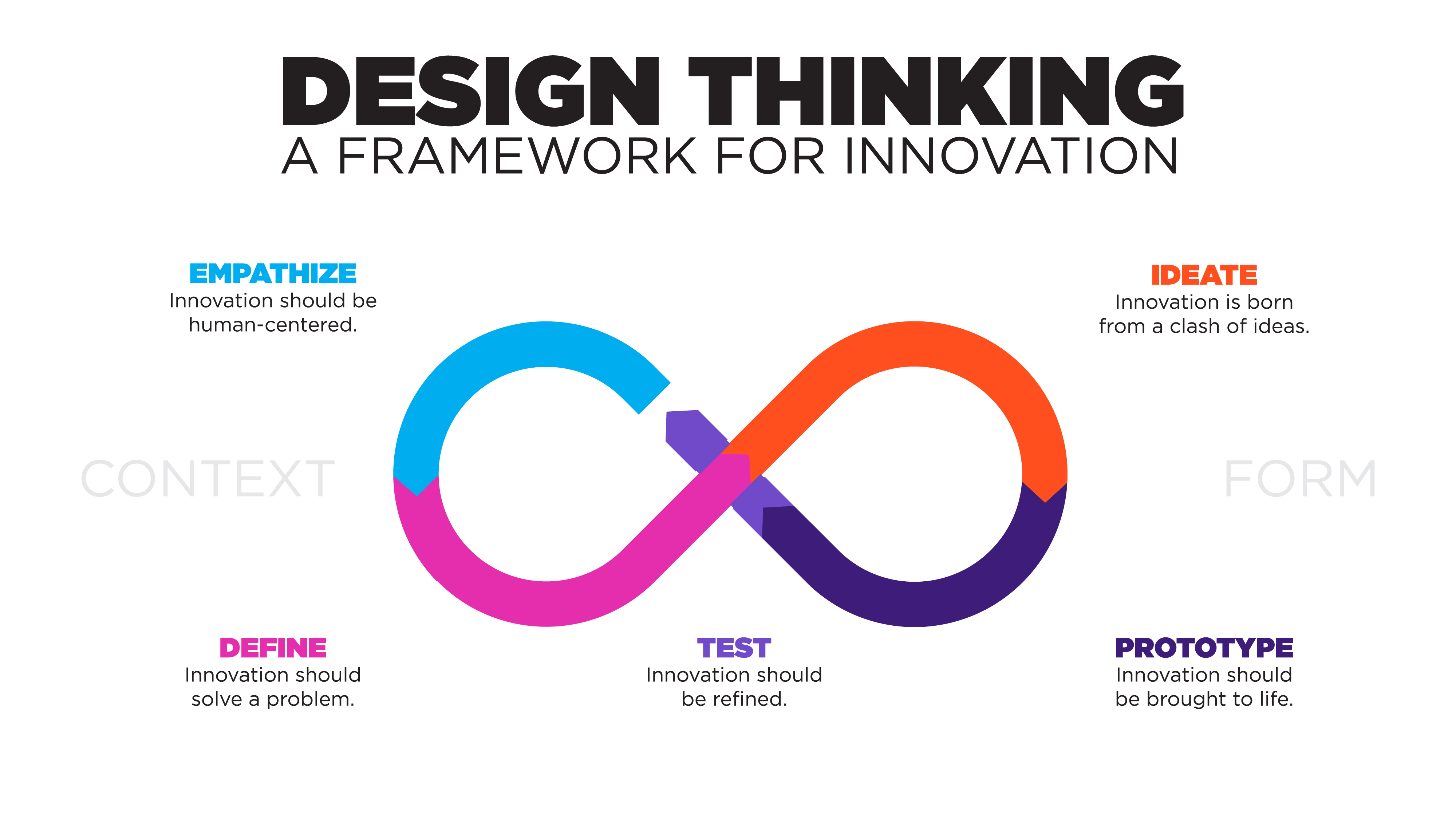 Illustration of Cielo's Design Thinking Framework for Innovation