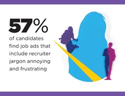 57% of candidates find job ads that include recruiter jargon annoying and frustrating