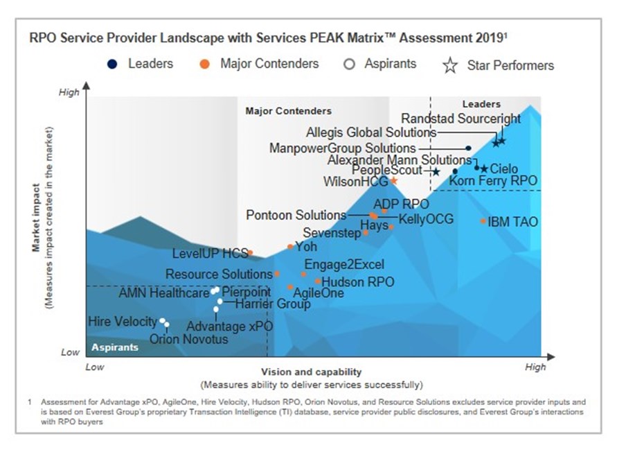 Cielo RPO Everest Group PEAK Matrix Assessment 2019