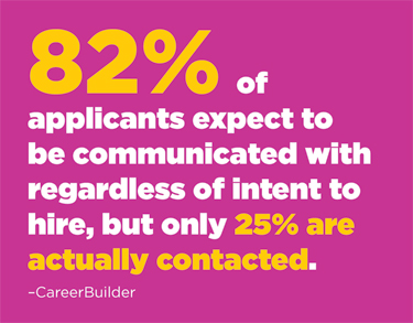 82% of applicants expect to be communicated with regardless of intent to hire, but only 25% are actually contacted (CareerBuilder).