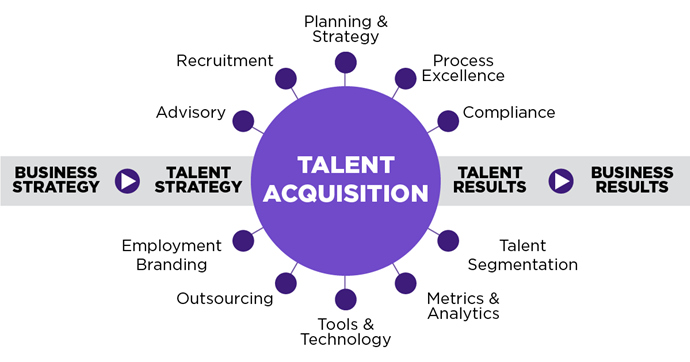 What is Talent Acquisition? What is Recruitment? Learn the Difference
