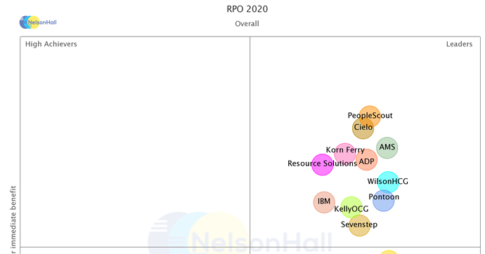 Cielo Identified As a Leader in All Categories of NelsonHall’s 2020 NEAT Vendor Evaluation for RPO