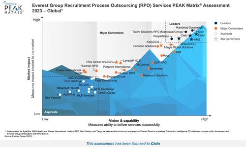 Everest Group Recruitment Process Outsourcing (RPO) Services PEAK Matrix Assessment 2023, Global image