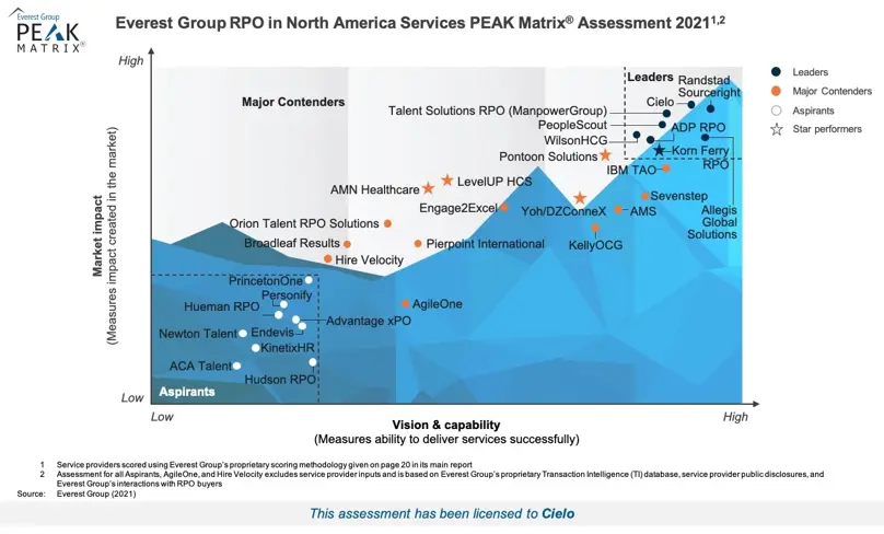Cielo named Leader in RPO in NA PEAK Matrix 2021 | Cielo