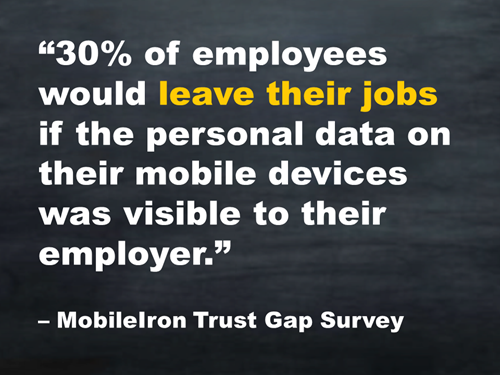 30% of employees would leave their jobs if the personal data on their mobile devices was visible to their employer. -MobileIron Trust Gap Survey
