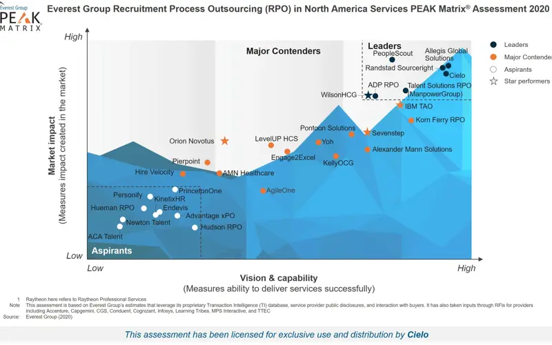 Cielo Named RPO Leader in Everest Group Report | Cielo