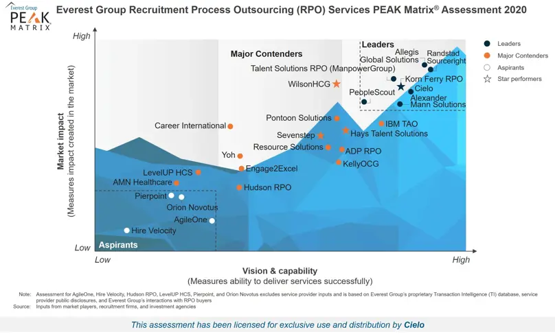 Cielo Named RPO Leader - Everest Group’s PEAK Matrix 2020 | Cielo
