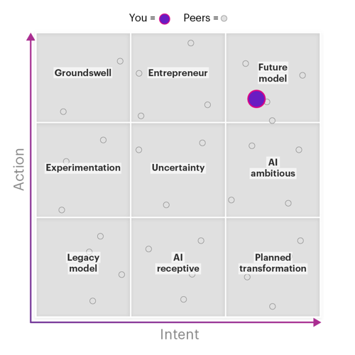 AI readiness matrix