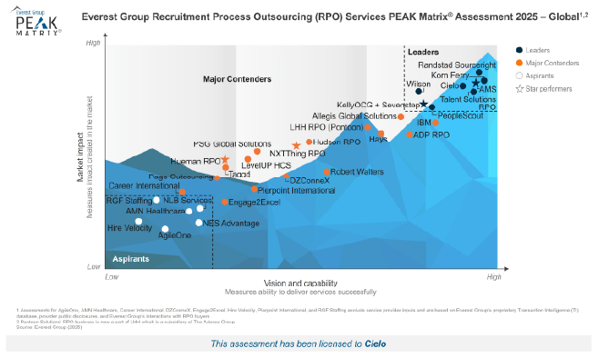 Cielo named a Leader in Everest Group’s 2025 RPO Global PEAK Matrix