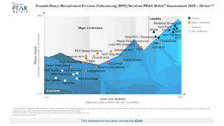 Everest Group’s Recruitment Process Outsourcing (RPO) Services Global PEAK Matrix® Assessment 2025 graph chart 