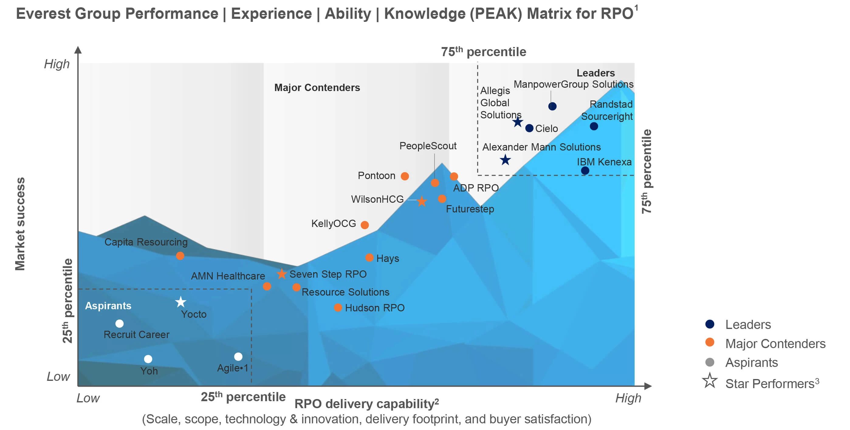 Cielo named leader in Everest Group RPO Matrix | Cielo